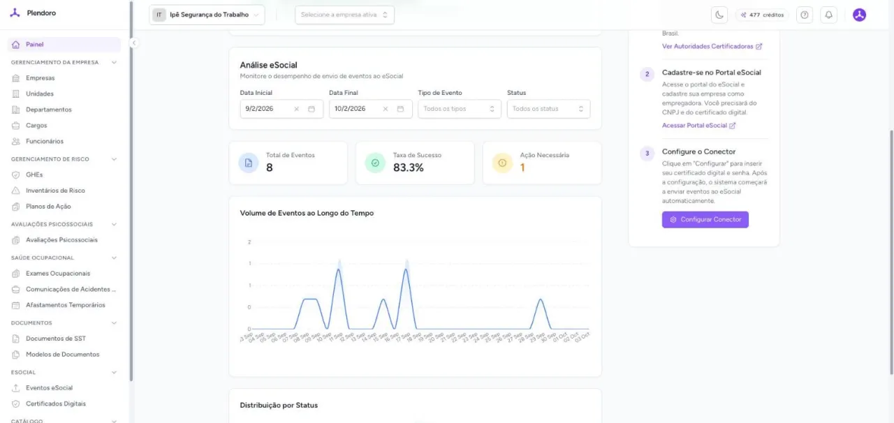Análise de eventos do eSocial no Plendoro com total de eventos, taxa de sucesso e volume ao longo do tempo
